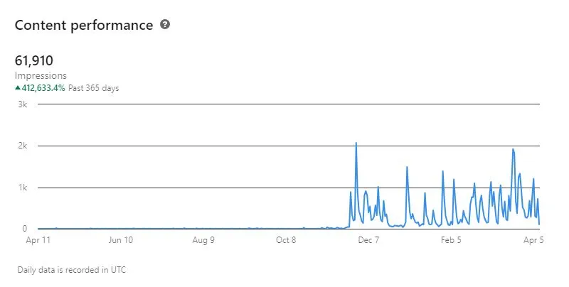 In the last 6 months I have made 412,633.40% increase in my content impressions (yes, over four hundred thousand percent) on LinkedIn. Here is how I made it: . . . Well... it is because I have not published anything for…