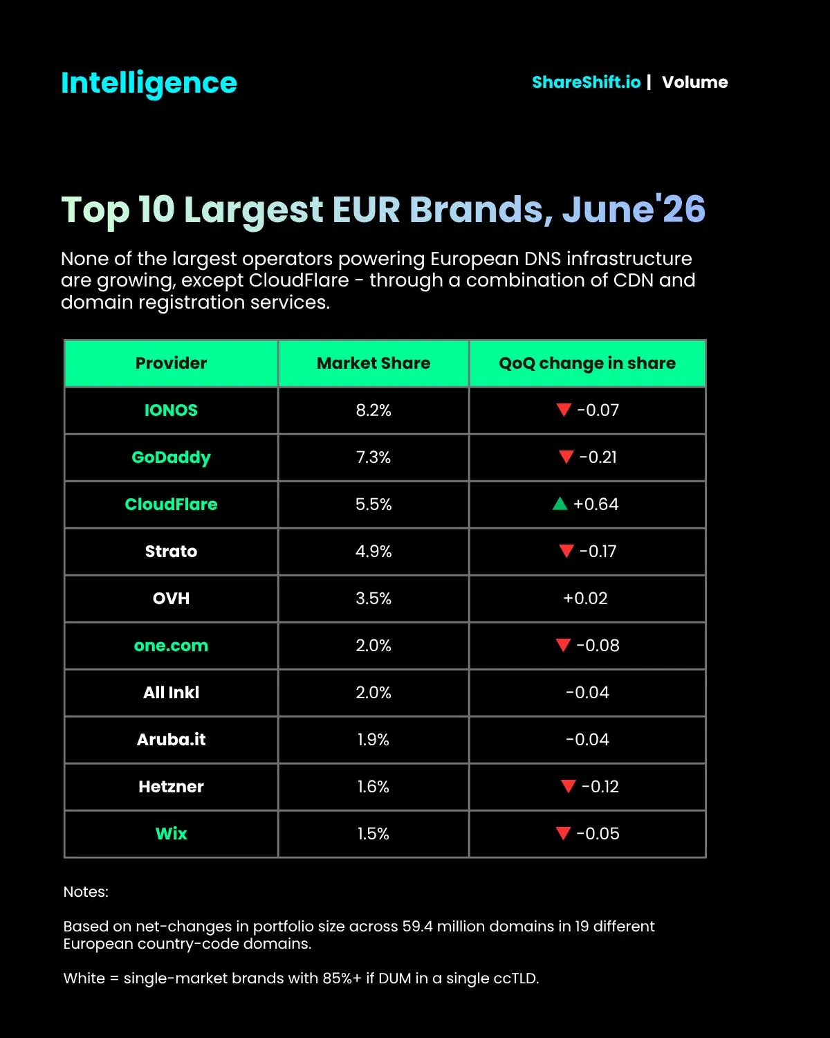 Interesting insights from ShareShift.io. For years, domains were one of the main customer acquisition engines for many web hosting providers. It looks like Cloudflare has figured this out and is now using domains as an…