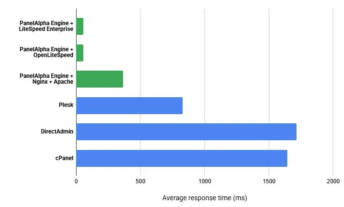 Meanwhile, PanelAlpha got a big update recently, with our Docker-based engine finally reaching v1.0 after months of testing and improvements. We have tested it against industry-standard solutions and as you can see,…